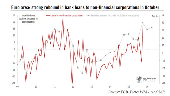 Euro area: strong rebound in bank credit flows in October, with more to come