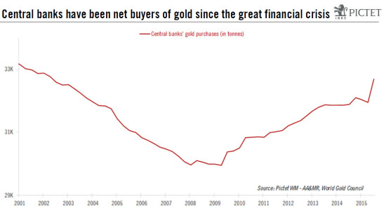 Gold: challenging environment in the short term
