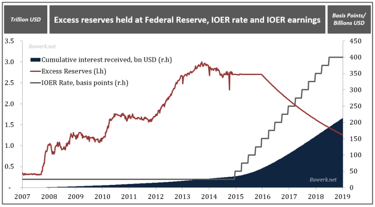 Unintended consequences of lift-off in a world of excess reserves