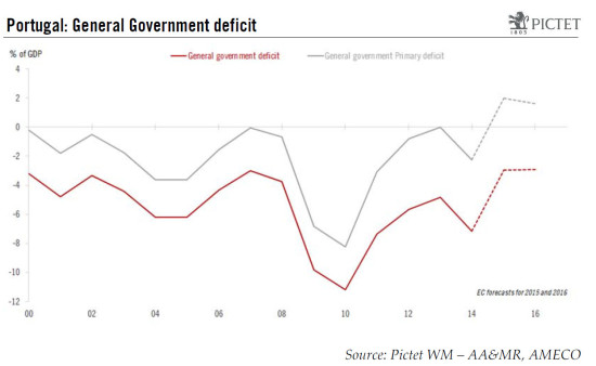 Portugal: political uncertainty, but low systemic risk