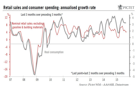 United States: core retail sales have risen only modestly so far in the fourth quarter
