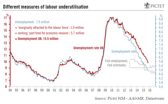 United States: upbeat employment report – a December hike seems likely