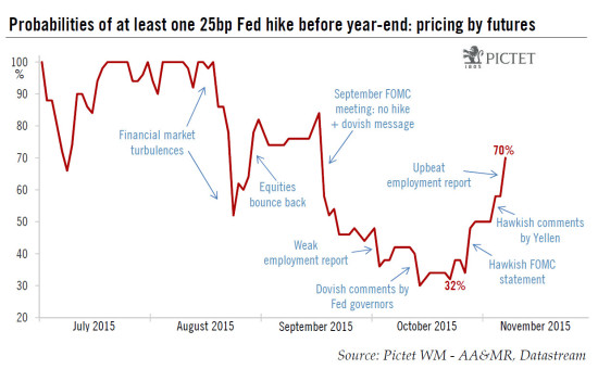 United States: upbeat employment report – a December hike seems likely