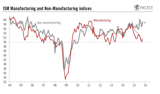 United States: sharp rebound in the Non-Manufacturing ISM index