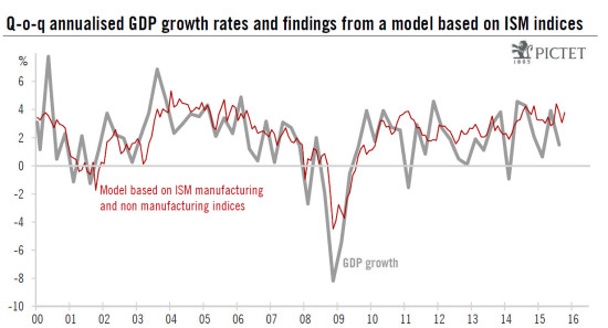 United States: sharp rebound in the Non-Manufacturing ISM index