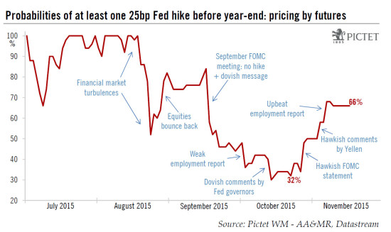 US monetary policy: a December hike remains the most likely scenario