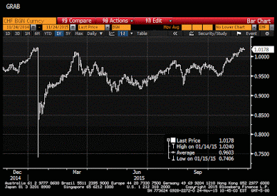 Great Graphic:  Dollar Recoups January Loss Against the Swiss Franc