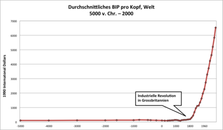 Warum ist Europa so reich?