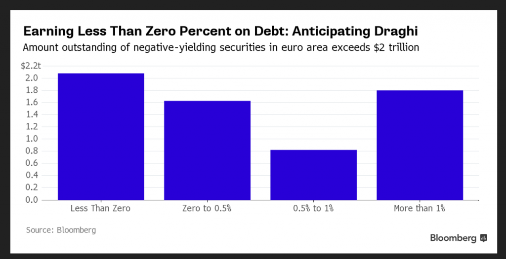 earning less than zero, chart Bloomberg, Nov 24, 2015