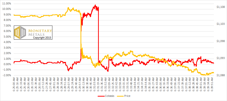 Gold Price Drop of 6 Nov: Drilling Down