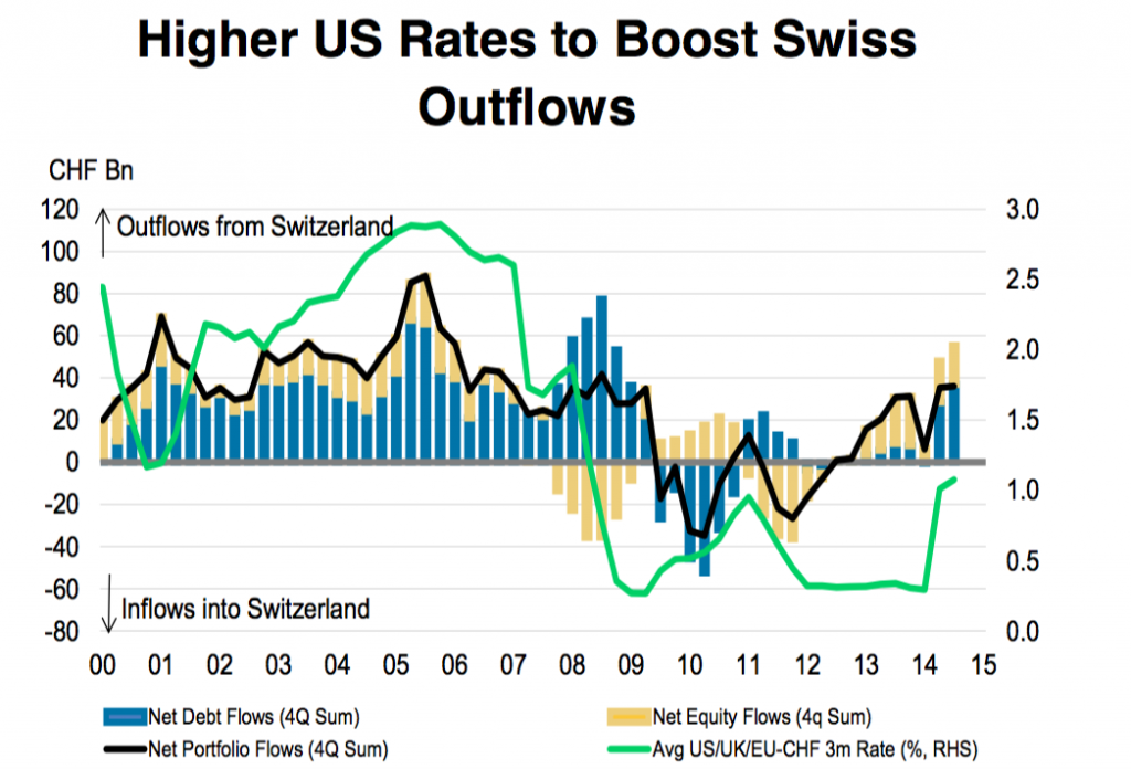 higher US rates boost Swiss outflows, chart Morgan Stanley, Nov 25, 2015