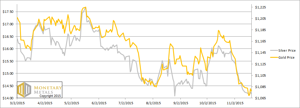 Is a 13 or 15 Handle Next for Silver? 22 Nov, 2015