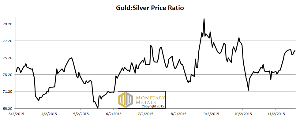 Is a 13 or 15 Handle Next for Silver? 22 Nov, 2015