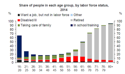 Great Graphic:  Decline of US Participation Rate Explained