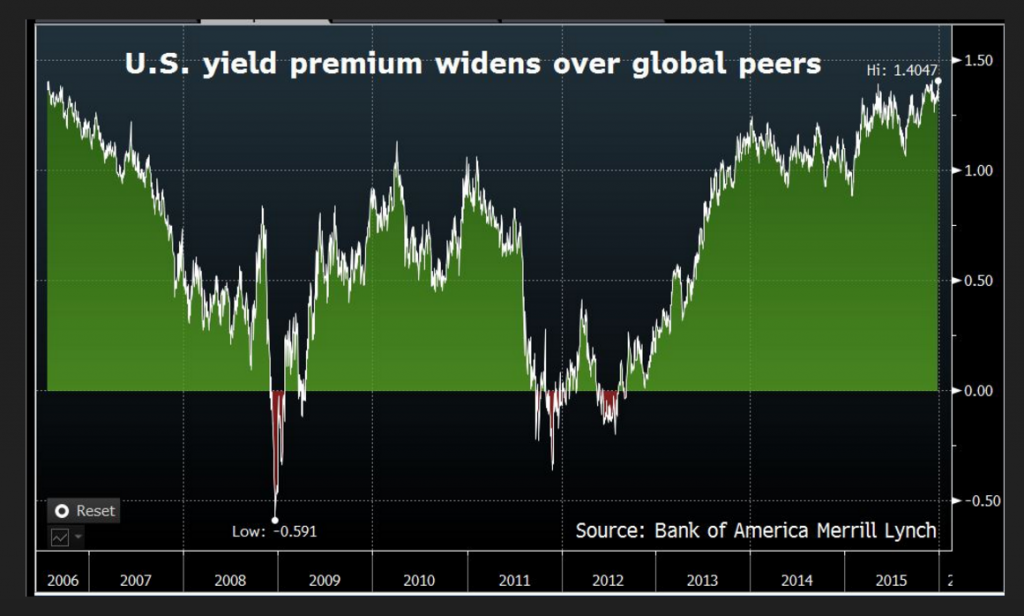 10y UST yield premium, chart Bloomberg, Dec 30, 2015