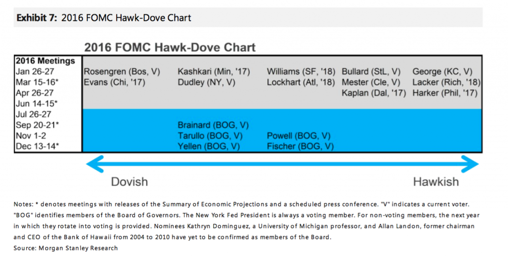 2016 FOMC Hawk-Dove Chart, chart Morgan Stanley, Nov 30, 2015