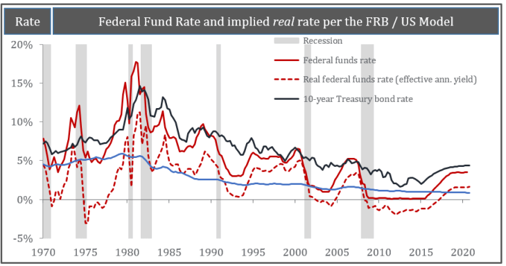 How Peak Debt Constrain the Fed from Moving Rates Higher
