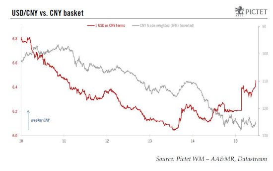 The PBoC to focus more on the trade-weighted Chinese yuan