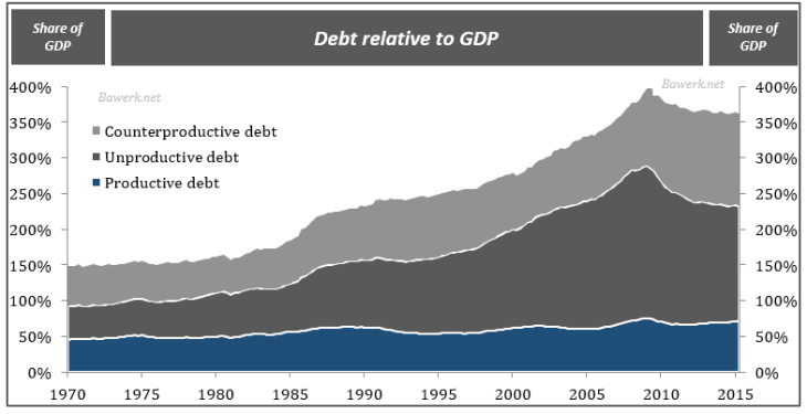 How Peak Debt Constrain the Fed from Moving Rates Higher