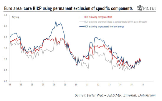 Euro area – Consumer prices: the core of the problem (1/2)