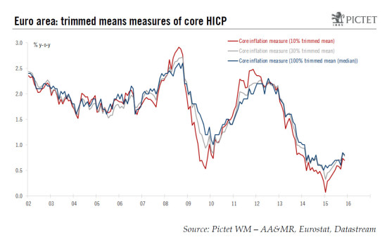 Euro area – Consumer prices: the core of the problem (1/2)