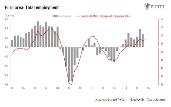 Euro area employment: a welcome improvement