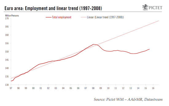 Euro area employment: a welcome improvement