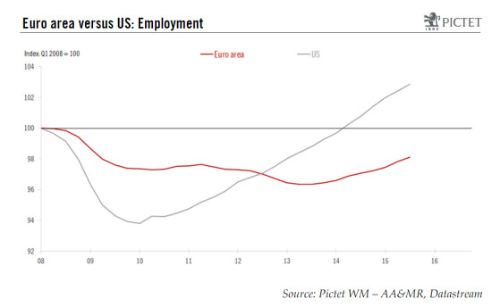 Euro area employment: a welcome improvement