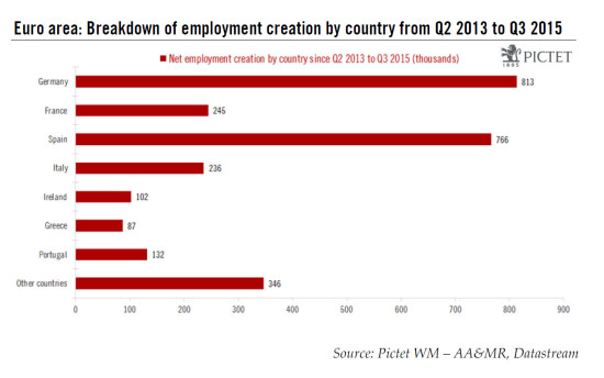 Euro area employment: a welcome improvement