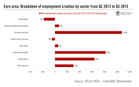 Euro area employment: a welcome improvement