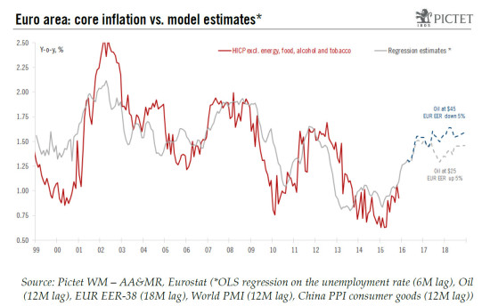 Euro area – Consumer prices: the core of the problem (2/2)