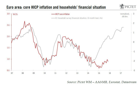 Euro area – Consumer prices: the core of the problem (2/2)