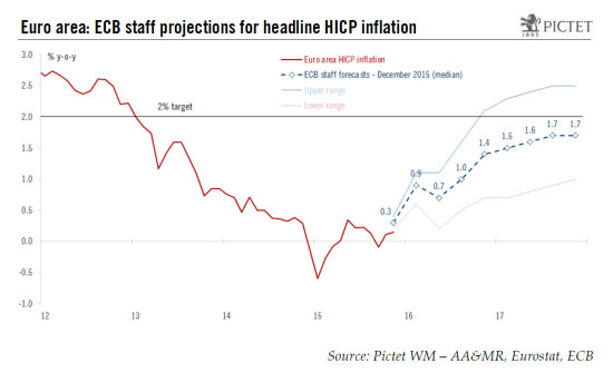 Euro area – Consumer prices: the core of the problem (2/2)