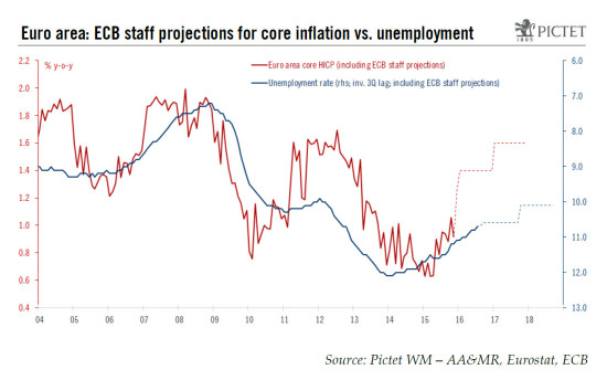 Euro area – Consumer prices: the core of the problem (2/2)