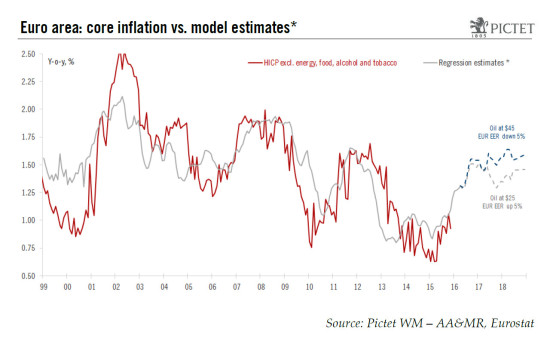 Euro area – Consumer prices: the core of the problem (2/2)