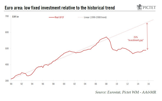 Euro area: investment to contribute to a more sustainable recovery in 2016