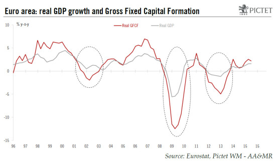 Euro area: investment to contribute to a more sustainable recovery in 2016