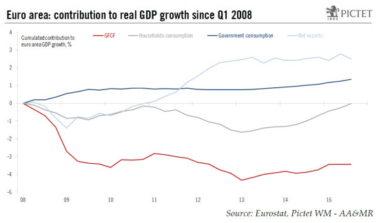 Euro area: investment to contribute to a more sustainable recovery in 2016