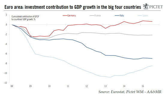 Euro area: investment to contribute to a more sustainable recovery in 2016