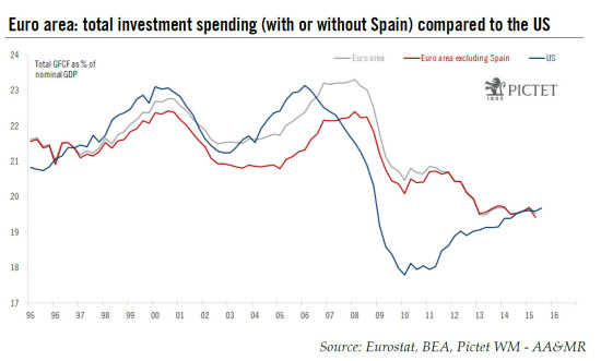 Euro area: investment to contribute to a more sustainable recovery in 2016