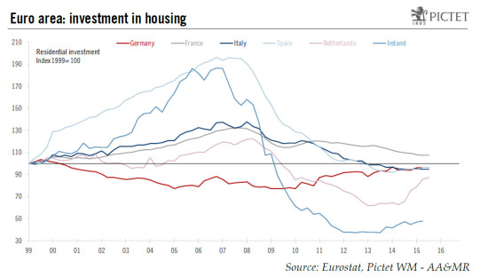 Euro area: investment to contribute to a more sustainable recovery in 2016