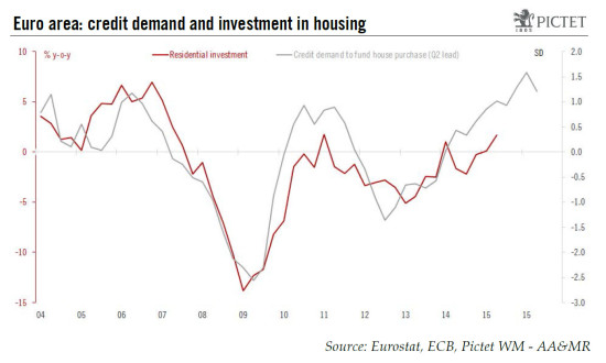 Euro area: investment to contribute to a more sustainable recovery in 2016