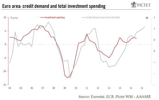 Euro area: investment to contribute to a more sustainable recovery in 2016