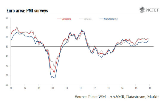 Euro area: positive signal from forward-looking indices