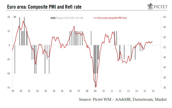 Euro area: positive signal from forward-looking indices