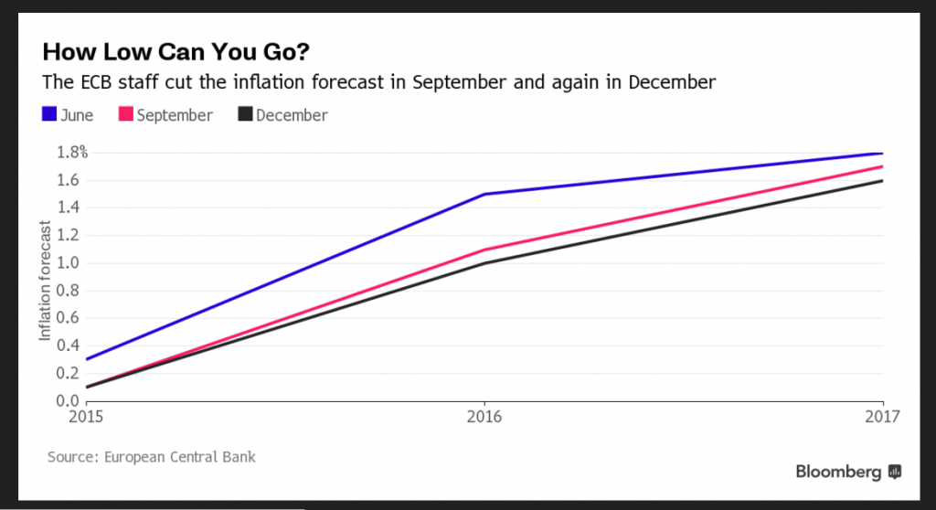 ECB inflation forcast cut for Dec, chart Bloomberg, Dec 3, 2015