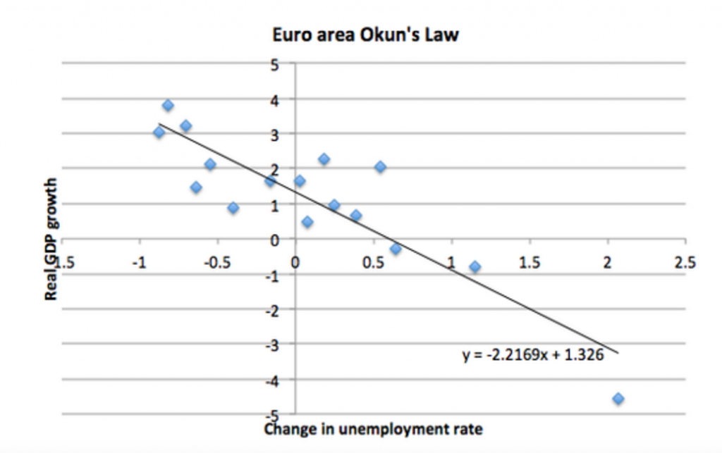 Euro area Okun's Law, chart Paul Krugman, Dec 4, 2015, in NYTimes