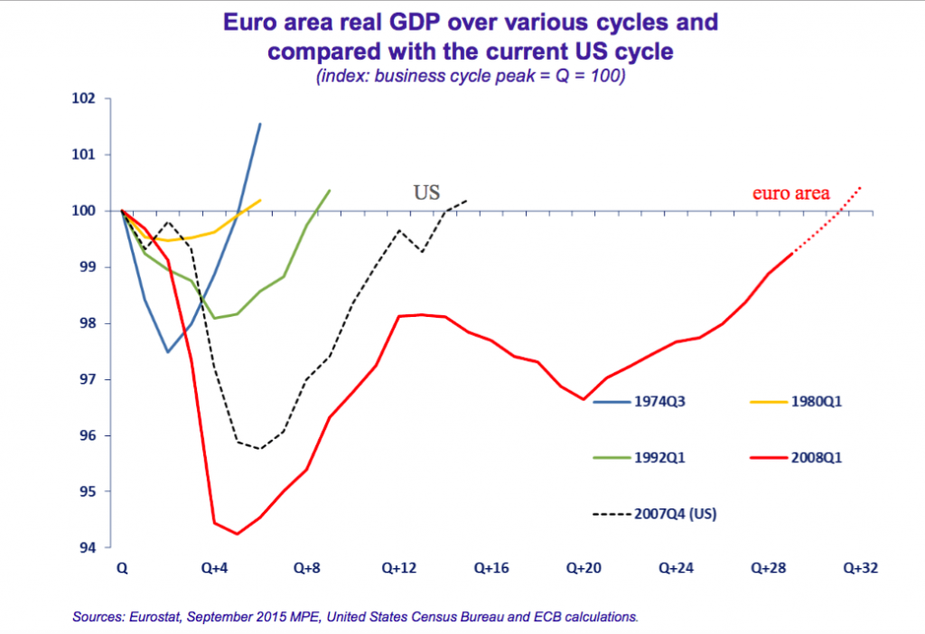 Euro area real GDP over var cycles, chart Peter Praet, ECB, Nov 19, 2015