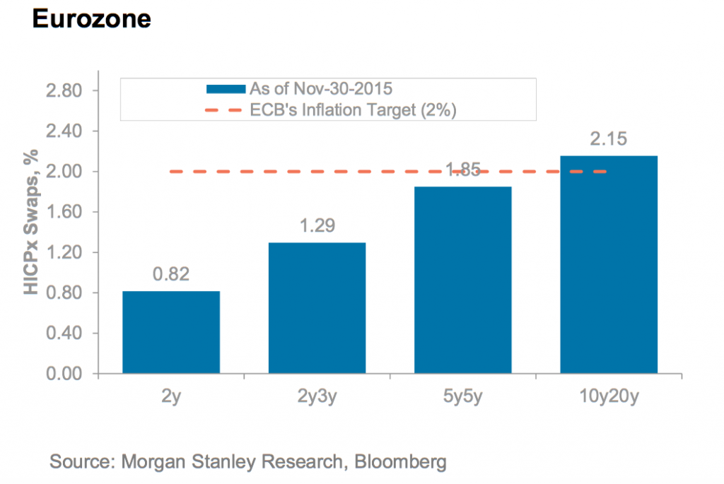 Eurozone inflation monitor, chart Morgan Stanley, Dec 3, 2015