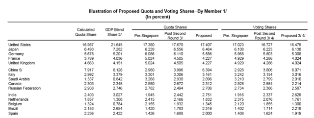 Odds Improving for IMF Governance Reforms